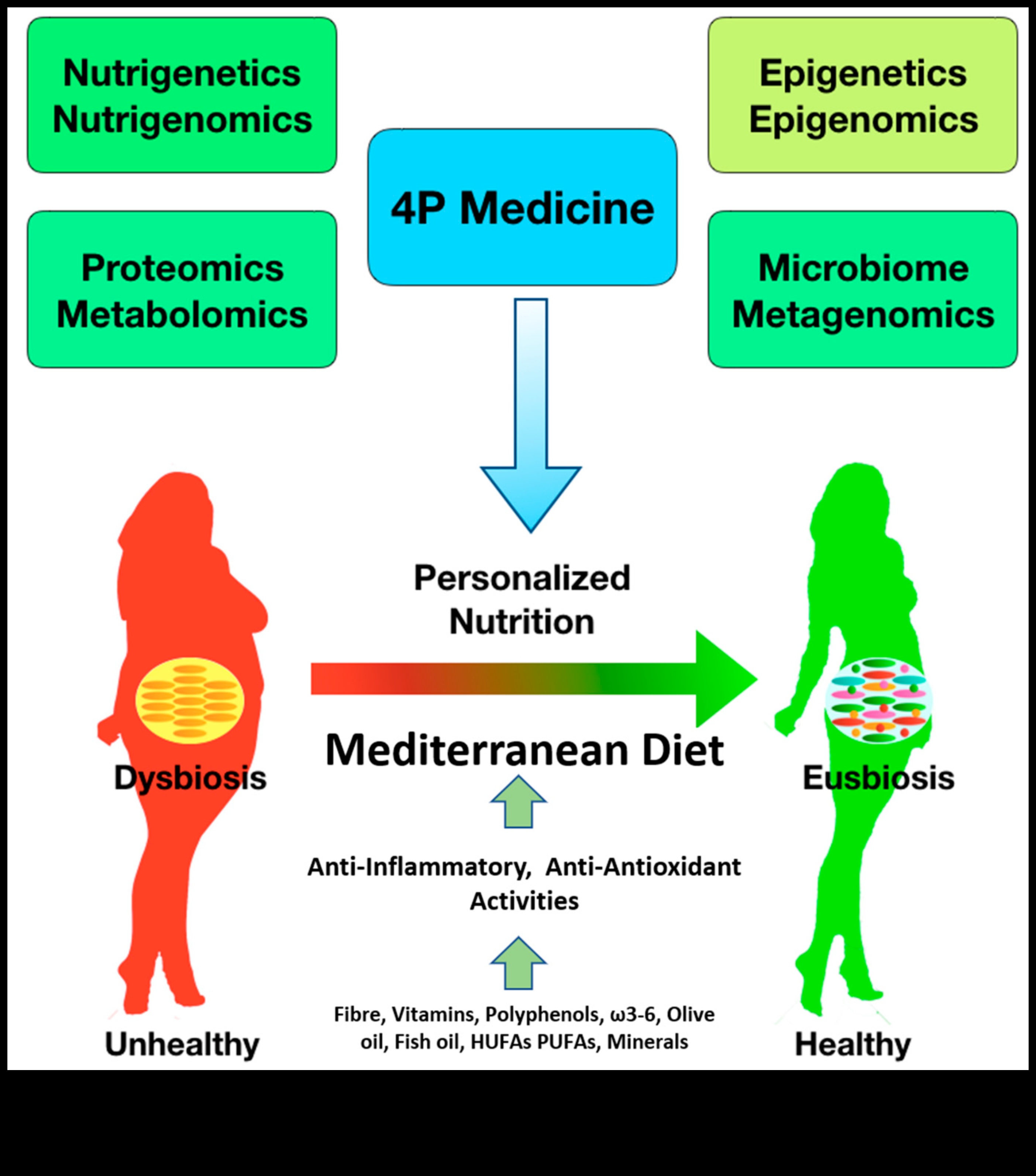 Tek Tip Beslenmenin Ötesinde: Nutrigenomik ile Kişiye Özel Beslenme